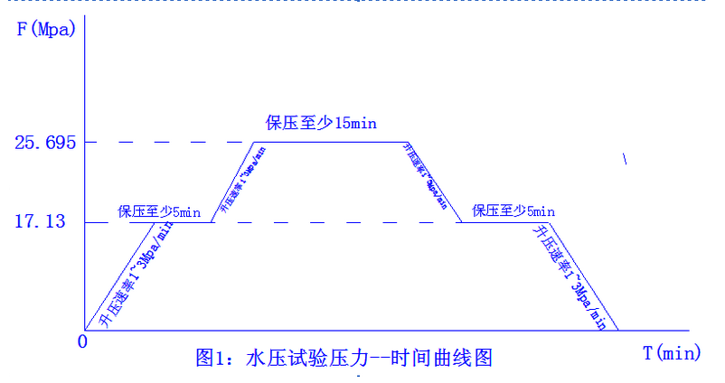 核電站閥門(mén)水壓試驗(yàn)機(jī)曲線(xiàn)圖